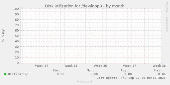 Disk utilization for /dev/loop3