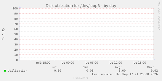 Disk utilization for /dev/loop8
