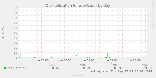 Disk utilization for /dev/sda