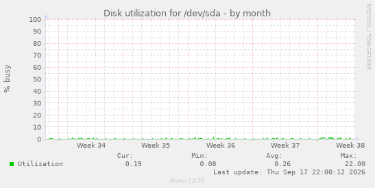 Disk utilization for /dev/sda