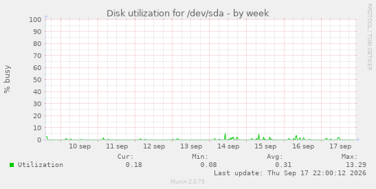 Disk utilization for /dev/sda