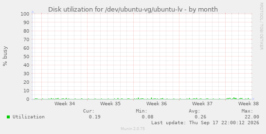 Disk utilization for /dev/ubuntu-vg/ubuntu-lv