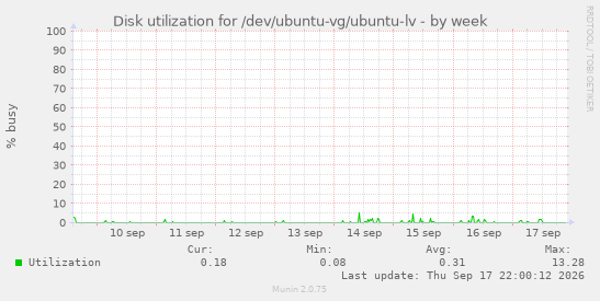 Disk utilization for /dev/ubuntu-vg/ubuntu-lv