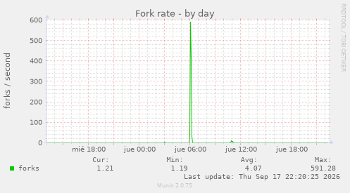 Fork rate