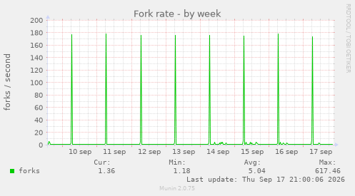 Fork rate