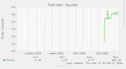Fork rate