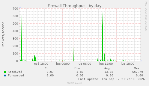 Firewall Throughput