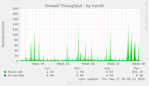 Firewall Throughput