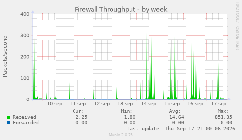 Firewall Throughput