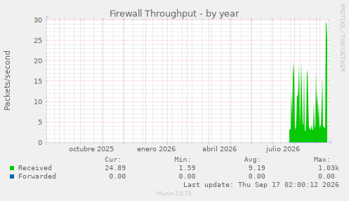 Firewall Throughput