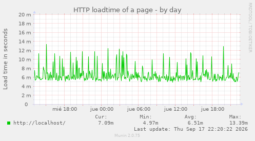 HTTP loadtime of a page