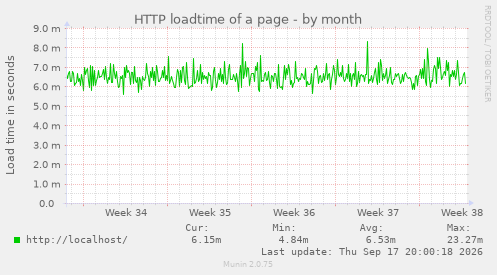HTTP loadtime of a page