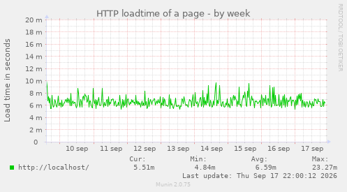 HTTP loadtime of a page