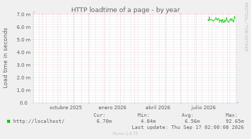 HTTP loadtime of a page