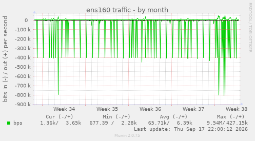 ens160 traffic