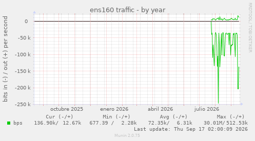 ens160 traffic