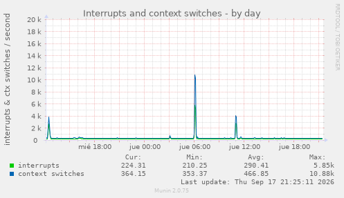 Interrupts and context switches