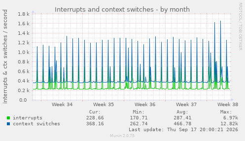 Interrupts and context switches