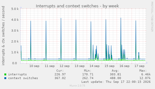 Interrupts and context switches