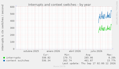Interrupts and context switches