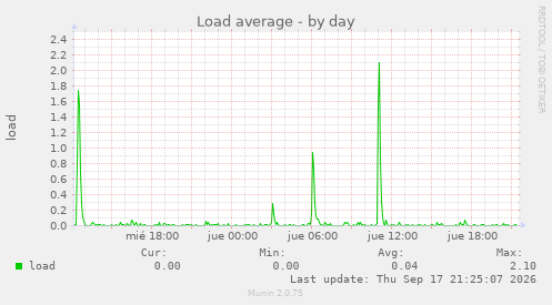 Load average