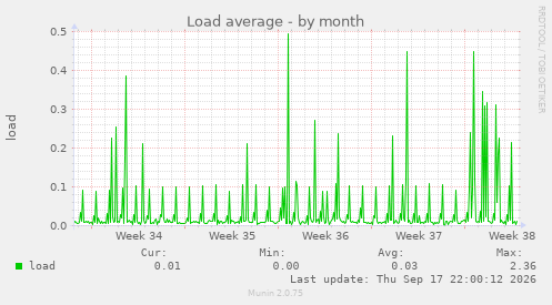 Load average