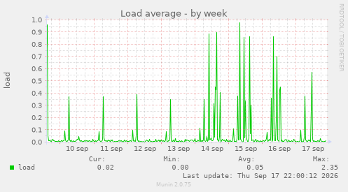 Load average