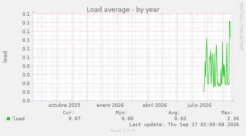 Load average