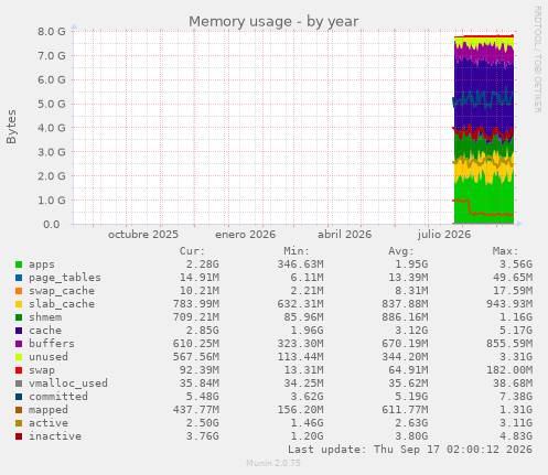 Memory usage
