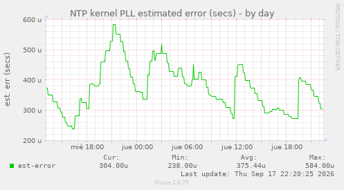 NTP kernel PLL estimated error (secs)