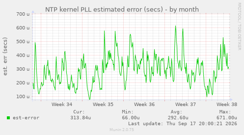 NTP kernel PLL estimated error (secs)