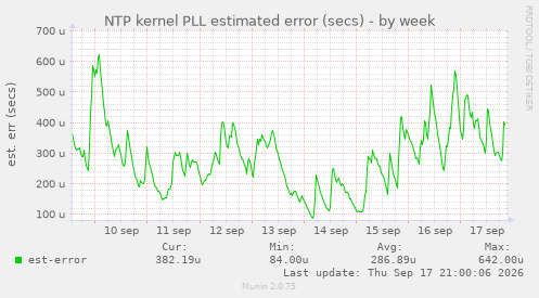 NTP kernel PLL estimated error (secs)