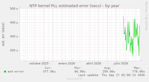 NTP kernel PLL estimated error (secs)