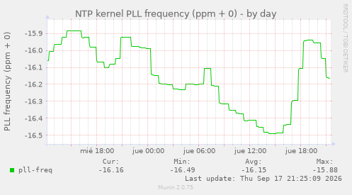 NTP kernel PLL frequency (ppm + 0)