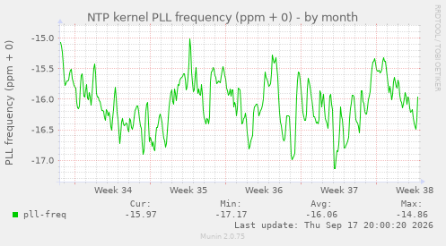 NTP kernel PLL frequency (ppm + 0)