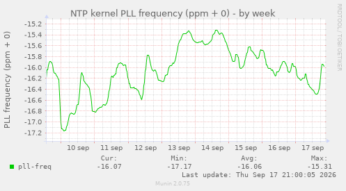 NTP kernel PLL frequency (ppm + 0)