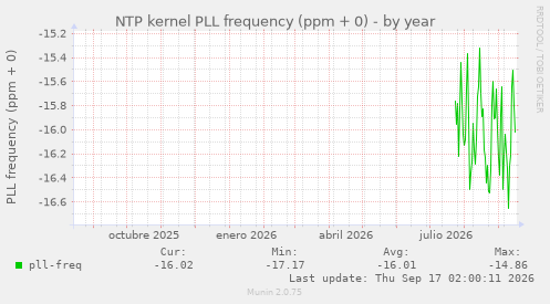 NTP kernel PLL frequency (ppm + 0)