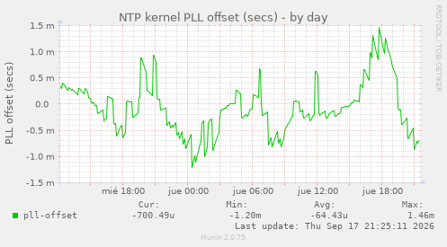 NTP kernel PLL offset (secs)