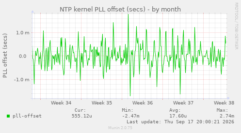 NTP kernel PLL offset (secs)