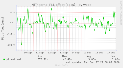 NTP kernel PLL offset (secs)