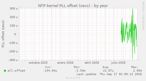 NTP kernel PLL offset (secs)
