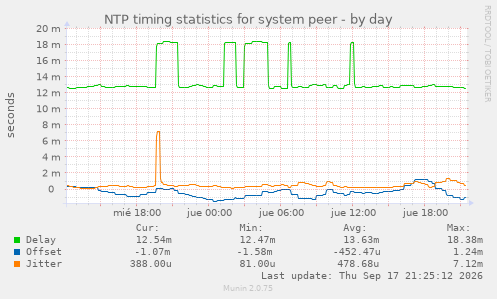 NTP timing statistics for system peer