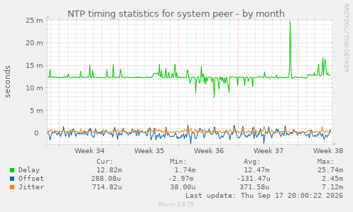 NTP timing statistics for system peer