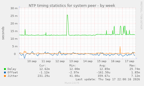 NTP timing statistics for system peer