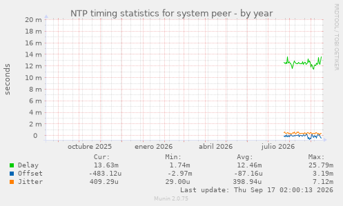 NTP timing statistics for system peer