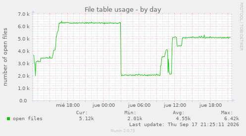 File table usage