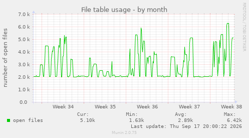 File table usage