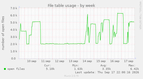 File table usage