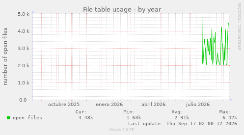 File table usage