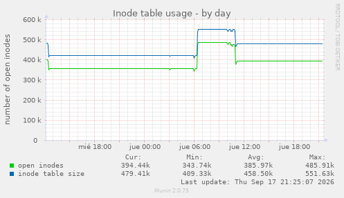 Inode table usage